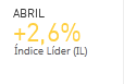 ABRIL +2,6% �ndice L�der (IL)