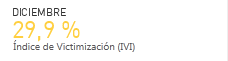 DICIEMBRE 29,9 % �ndice de Victimizaci�n (IVI)