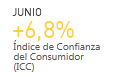 JUNIO +6,8% �ndice de Confianza del Consumidor (ICC)