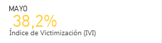 MAYO  38,2% �ndice de Victimizaci�n (IVI)