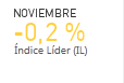 NOVIEMBRE -0,2 % �ndice L�der (IL)