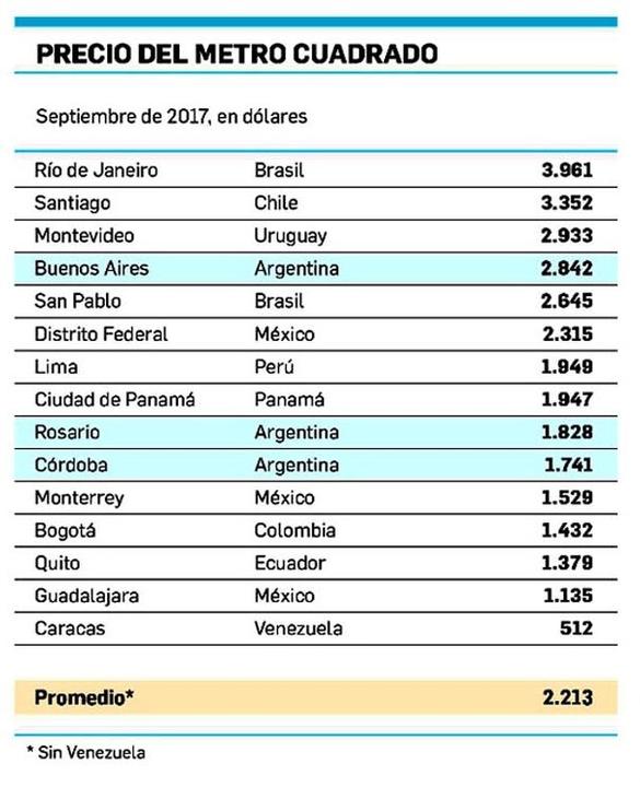El metro cuadrado en la Ciudad es 28,4% más caro que el promedio de América  Latina | Universidad Torcuato Di Tella