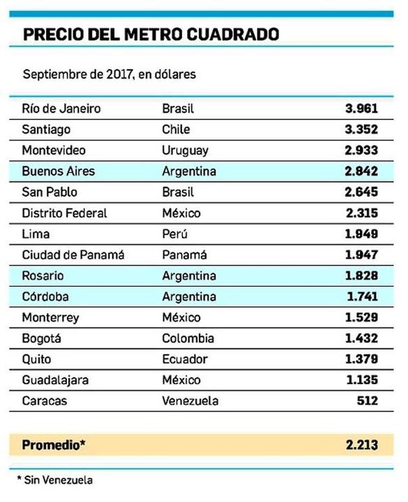 El metro cuadrado en la Ciudad es 28,4% más caro que el promedio de América Latina | Universidad Torcuato Di Tella El metro cuadrado en la Ciudad es 28,4% más caro que el promedio de América Latina | Universidad Torcuato Di Tella
